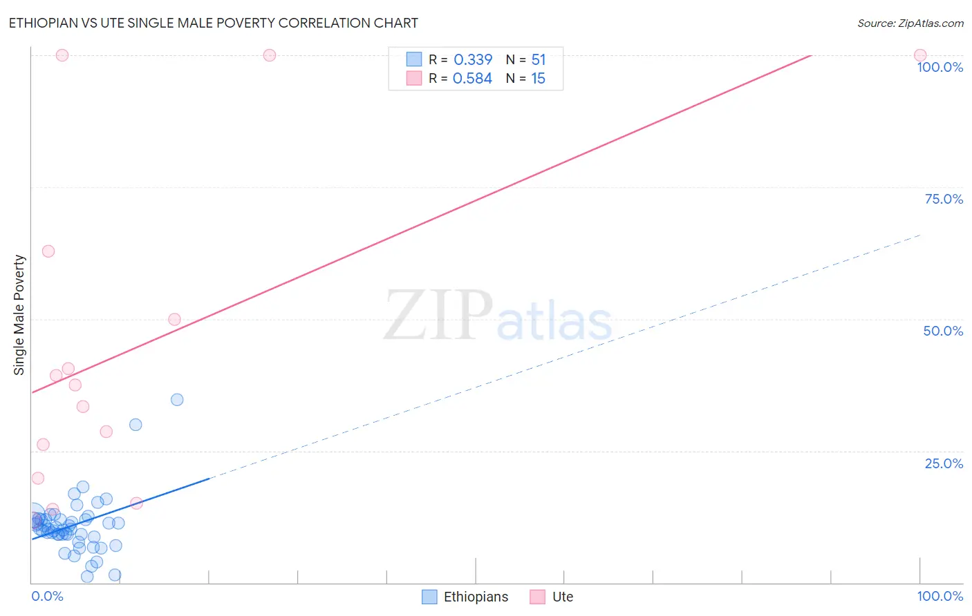 Ethiopian vs Ute Single Male Poverty