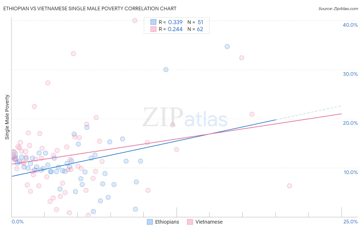 Ethiopian vs Vietnamese Single Male Poverty