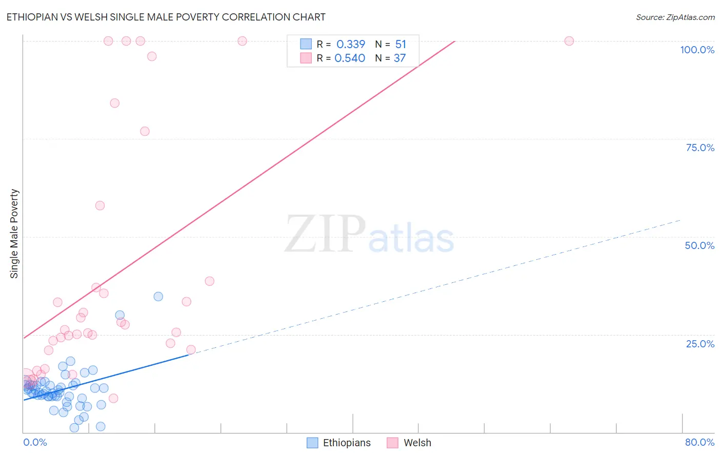 Ethiopian vs Welsh Single Male Poverty