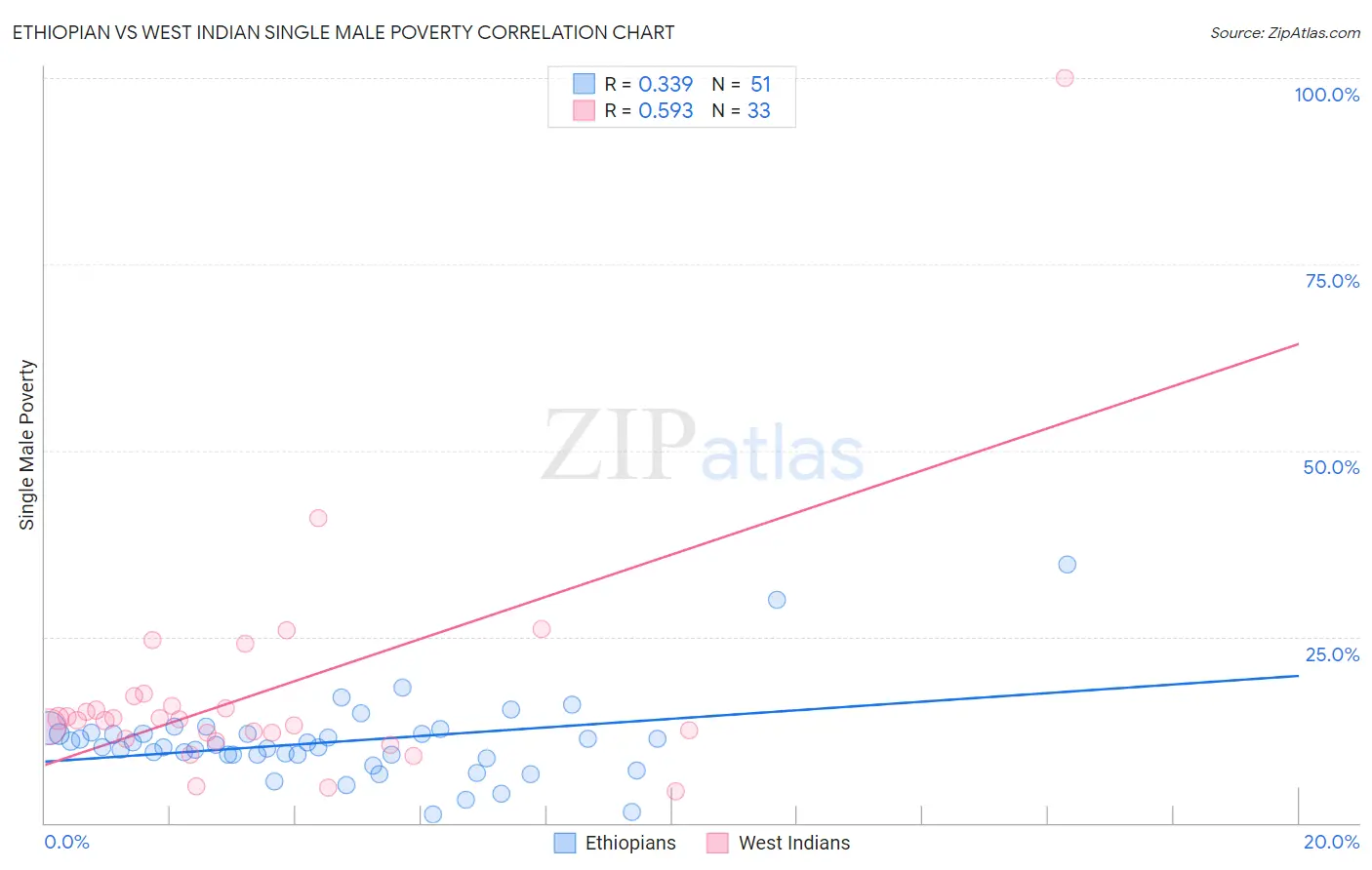 Ethiopian vs West Indian Single Male Poverty