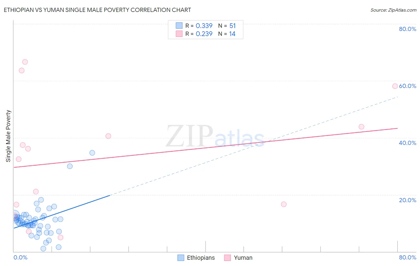 Ethiopian vs Yuman Single Male Poverty