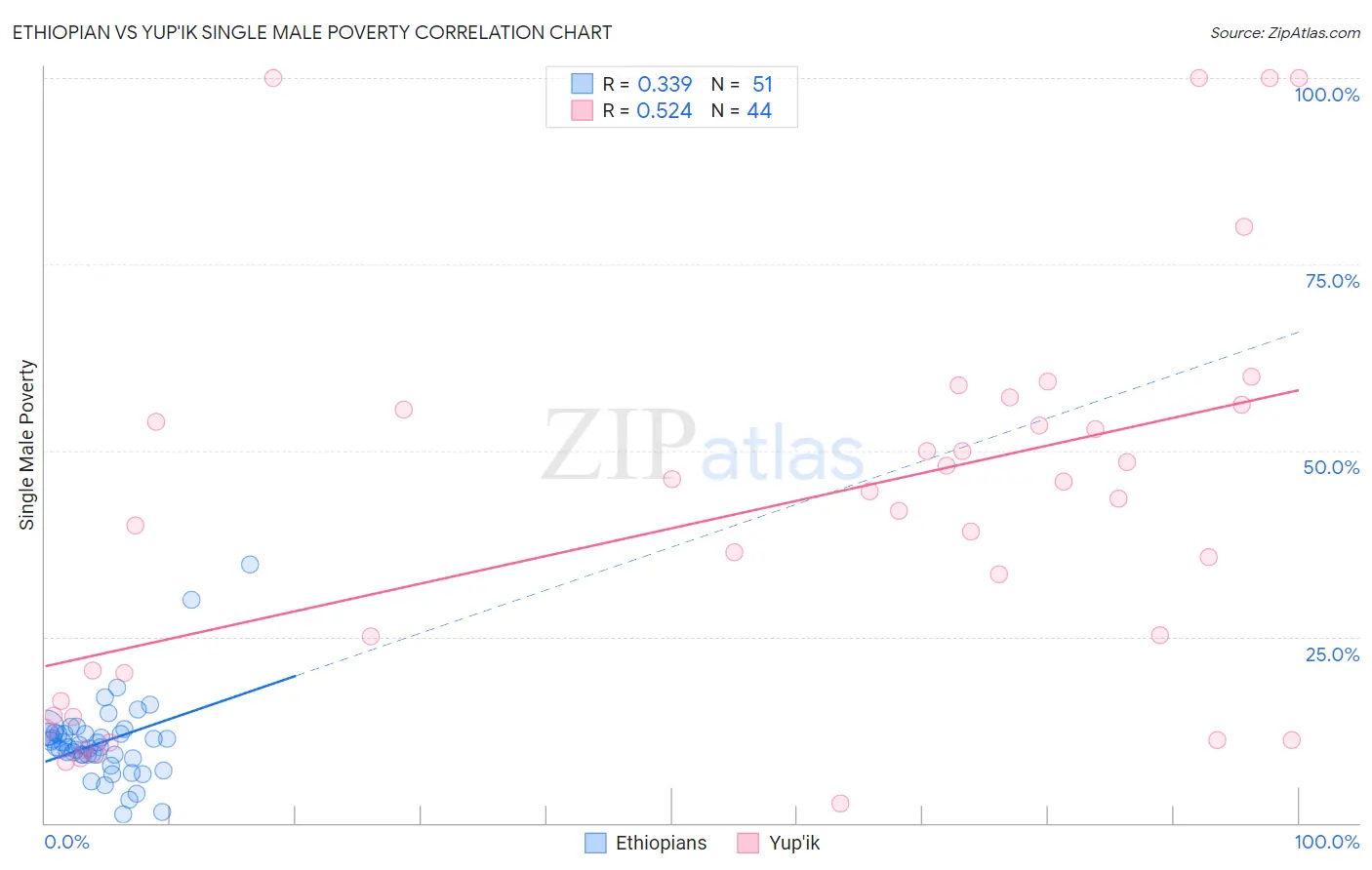 Ethiopian vs Yup'ik Single Male Poverty