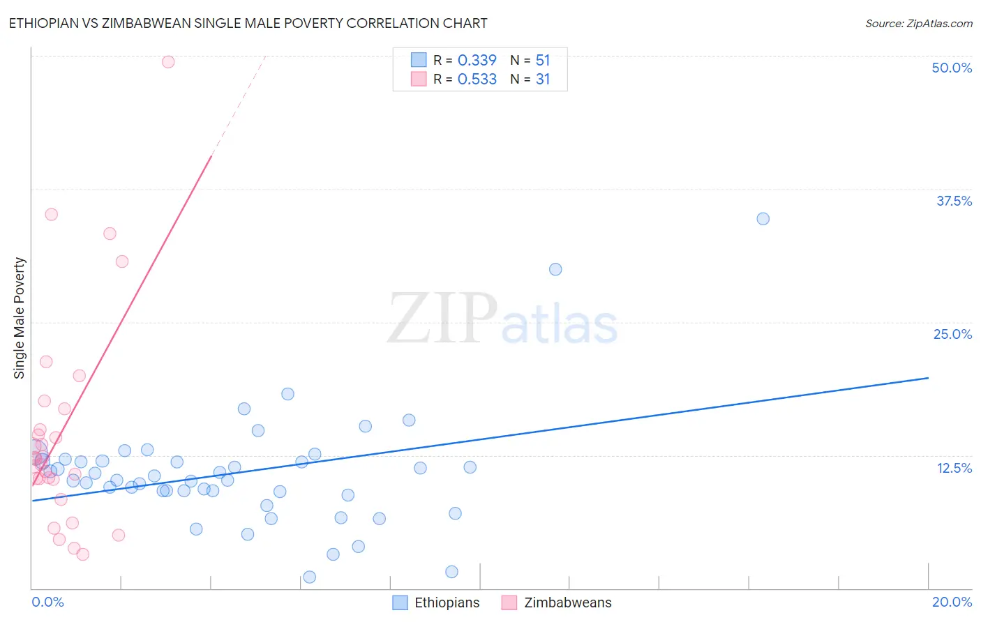 Ethiopian vs Zimbabwean Single Male Poverty