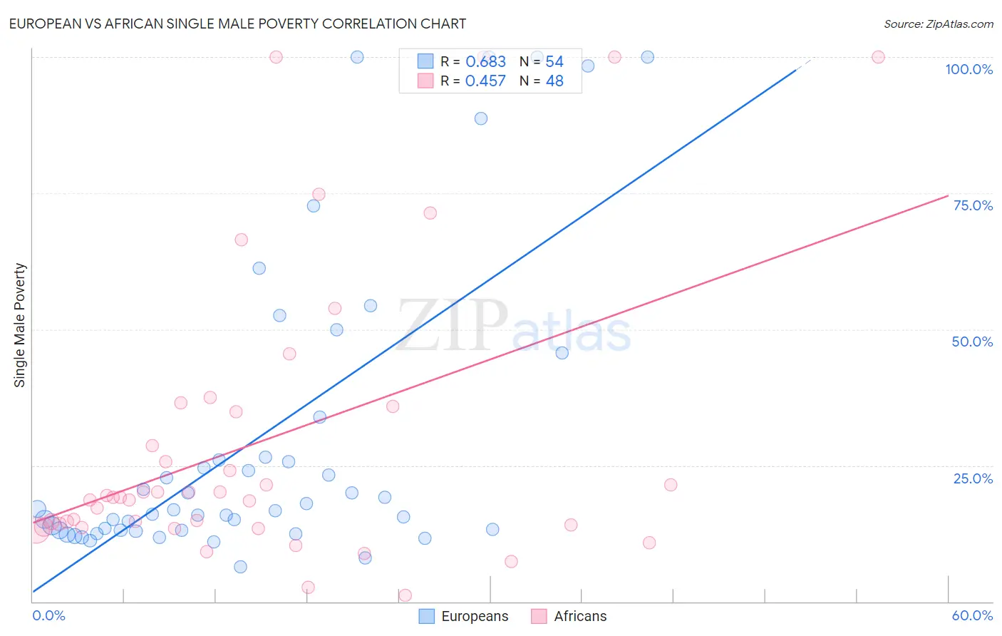 European vs African Single Male Poverty