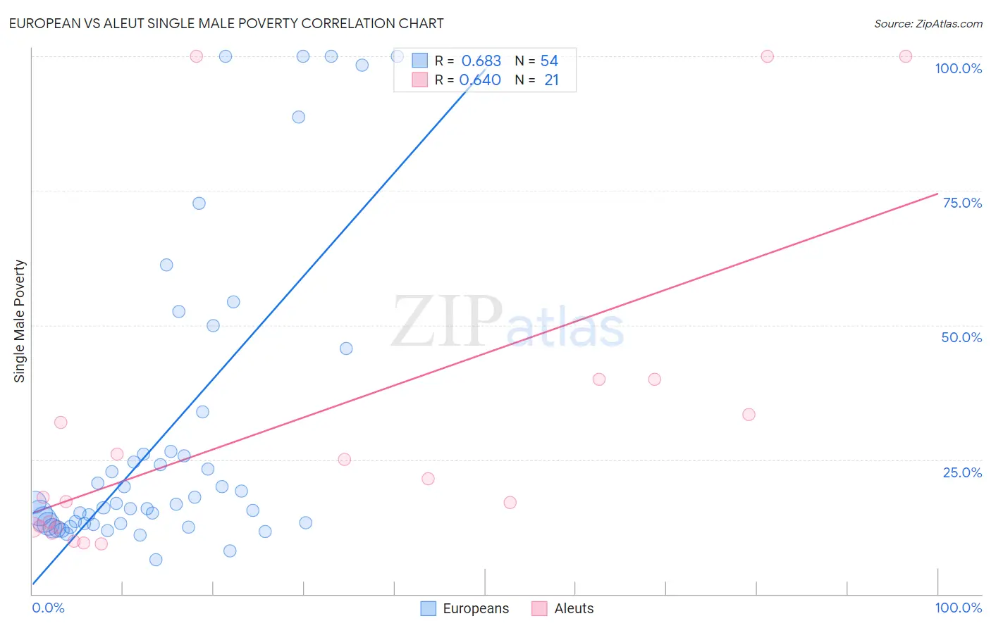 European vs Aleut Single Male Poverty