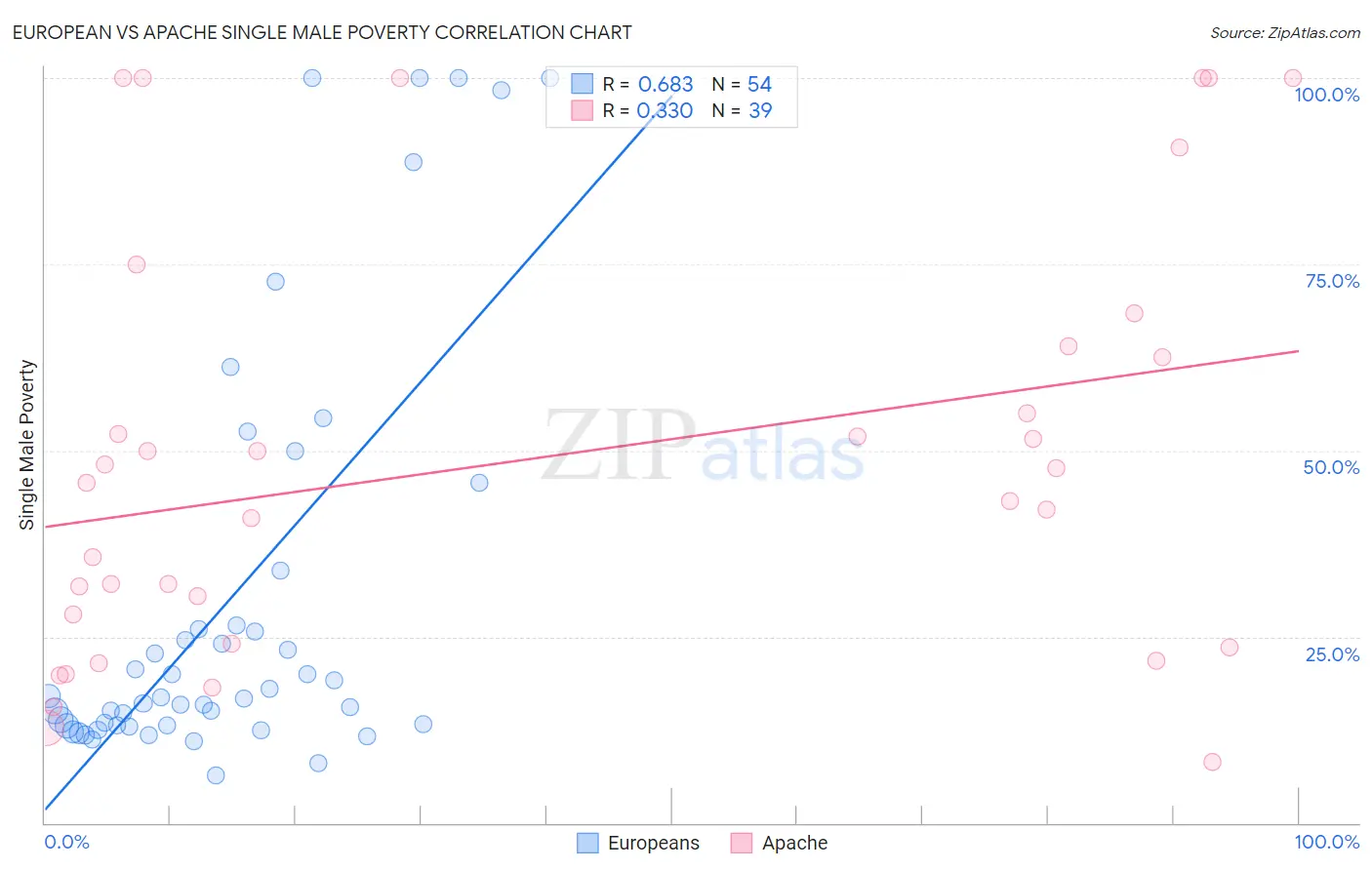 European vs Apache Single Male Poverty