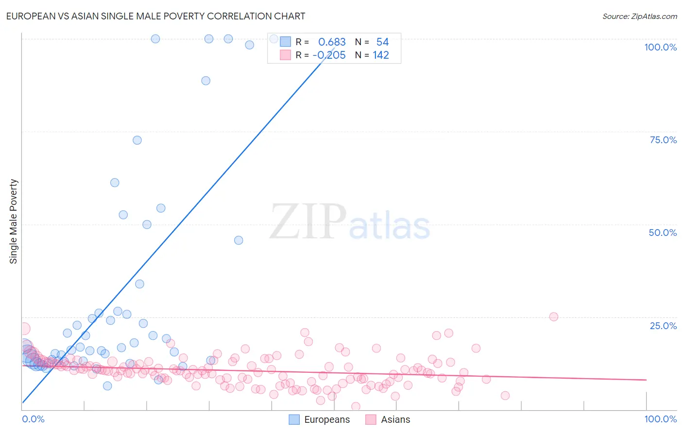 European vs Asian Single Male Poverty