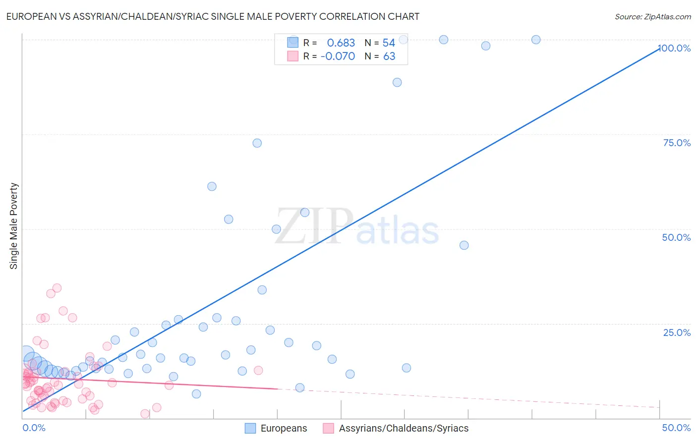European vs Assyrian/Chaldean/Syriac Single Male Poverty