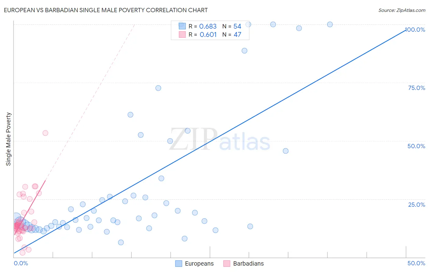 European vs Barbadian Single Male Poverty