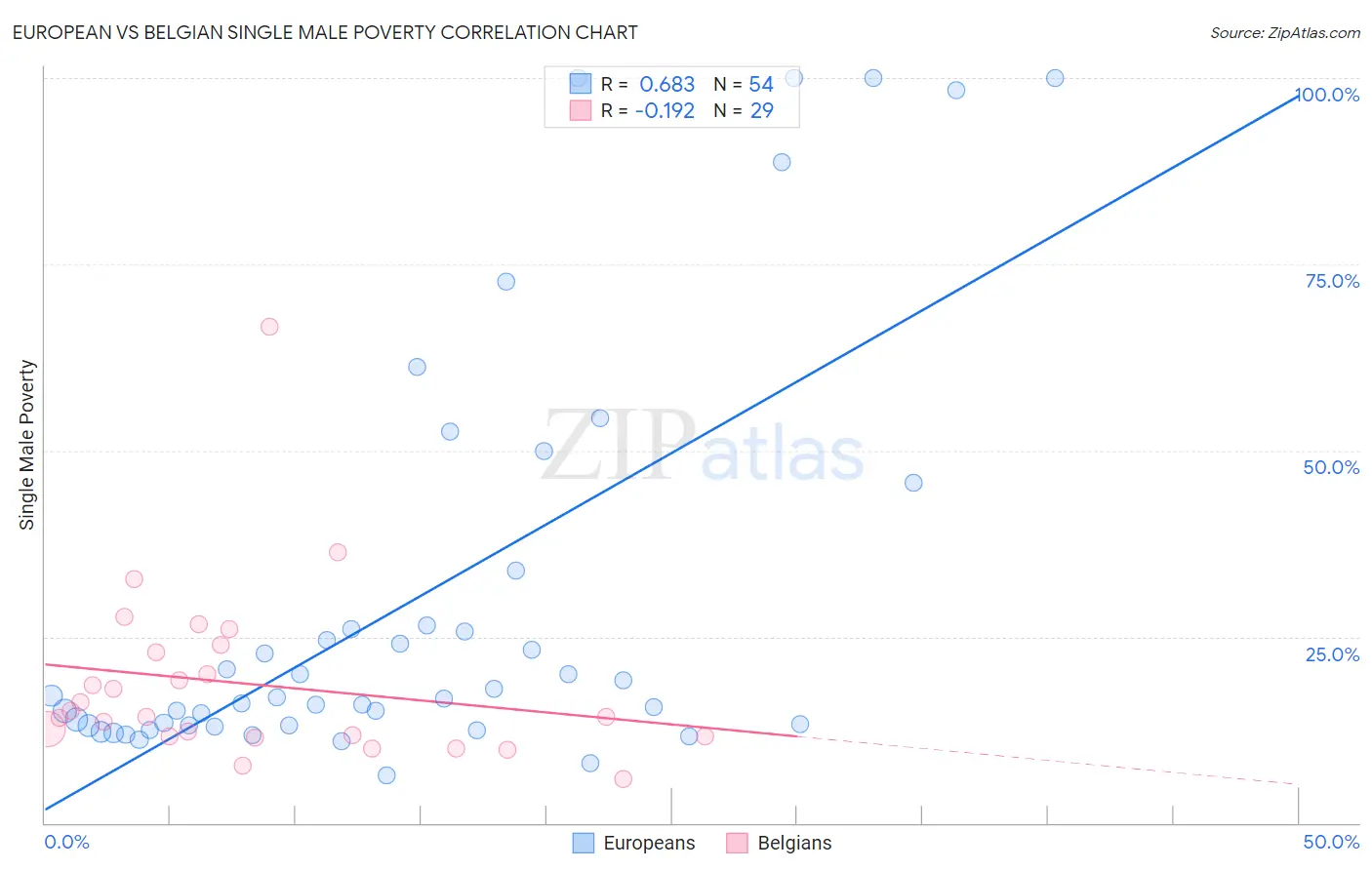 European vs Belgian Single Male Poverty