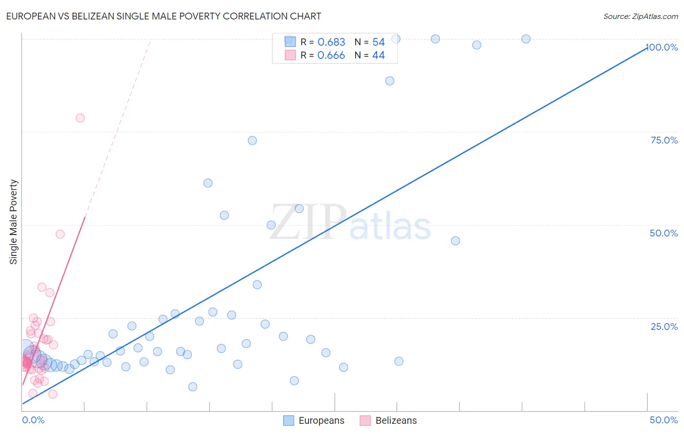 European vs Belizean Single Male Poverty