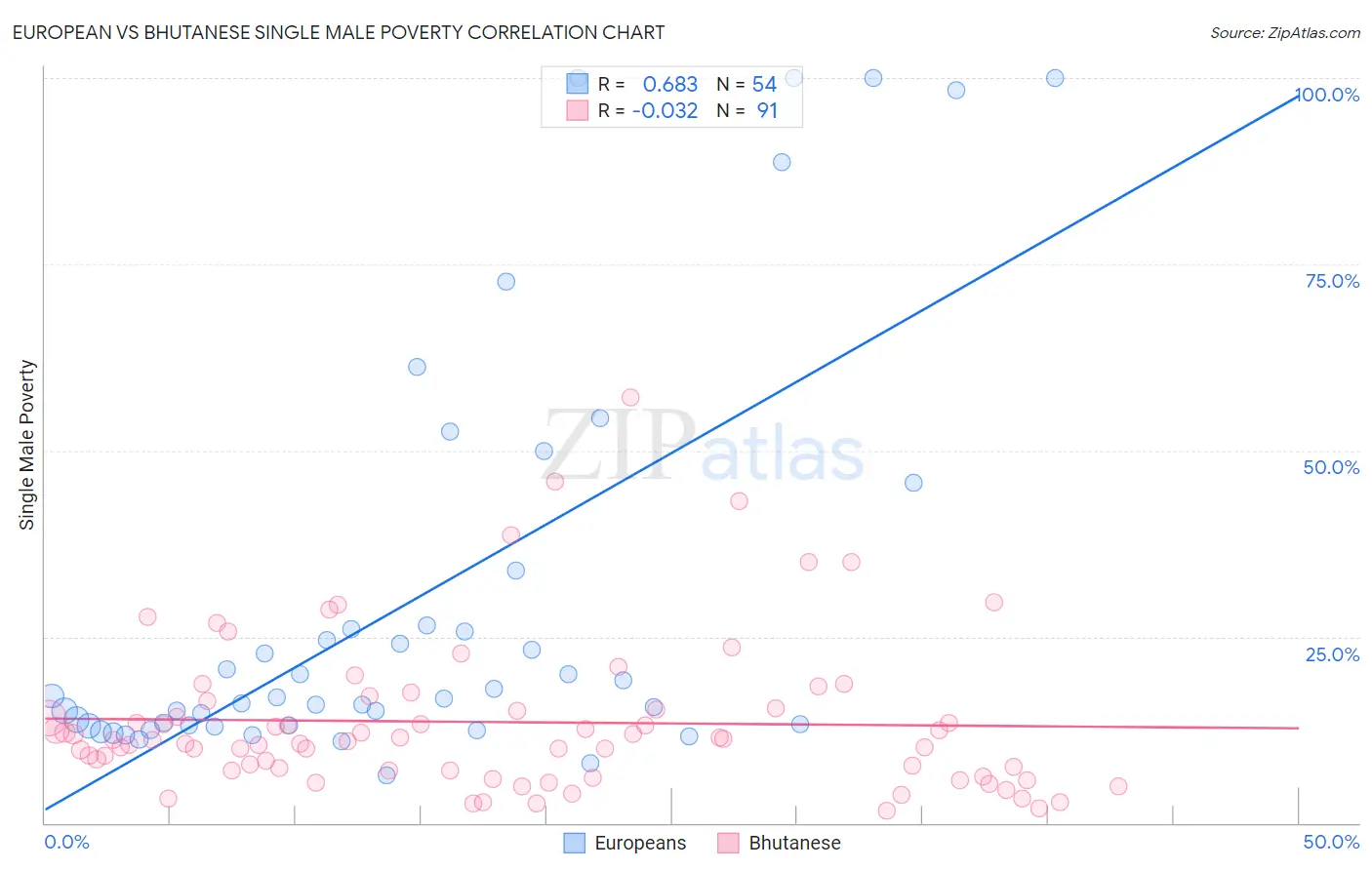 European vs Bhutanese Single Male Poverty