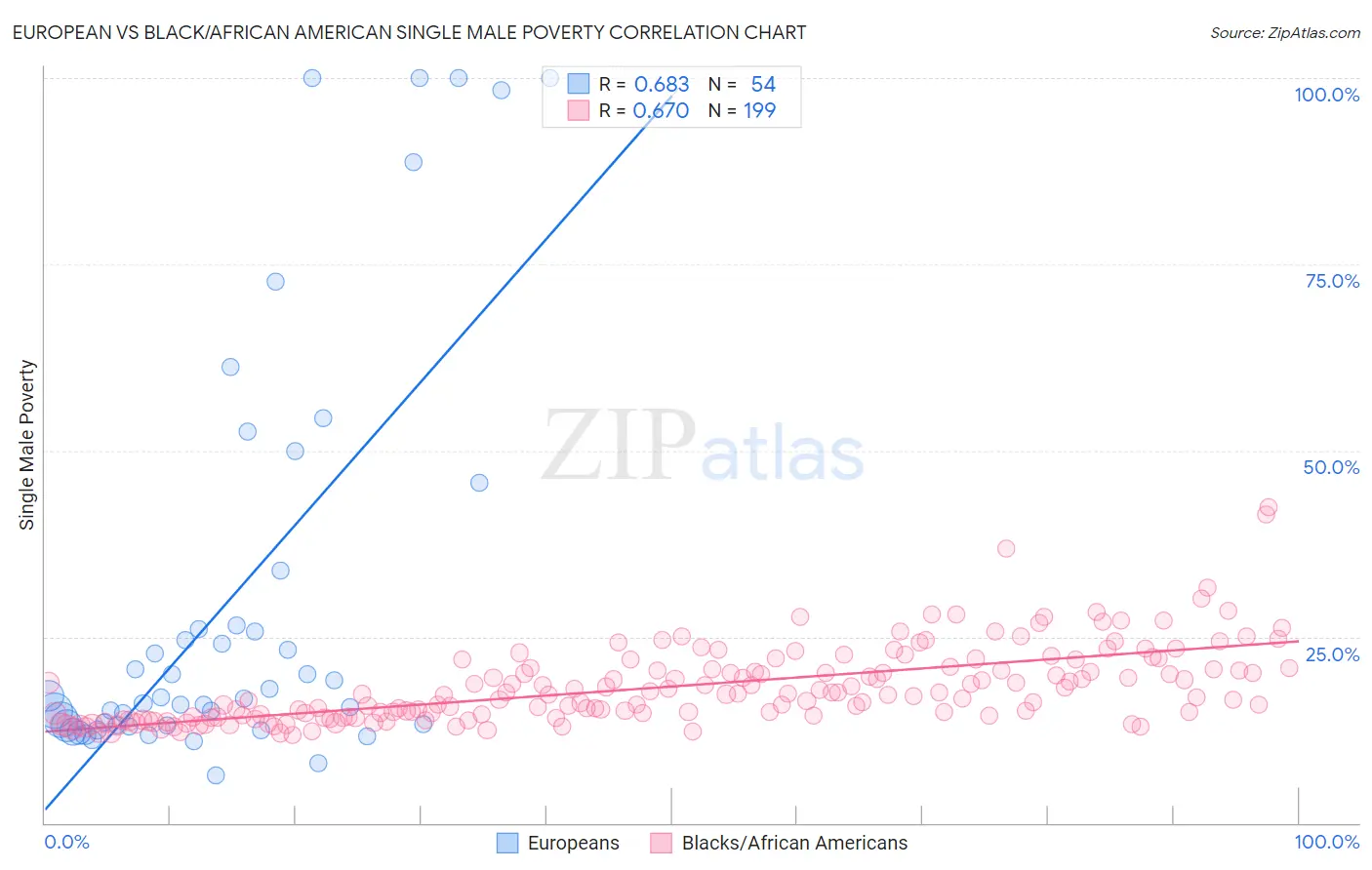 European vs Black/African American Single Male Poverty