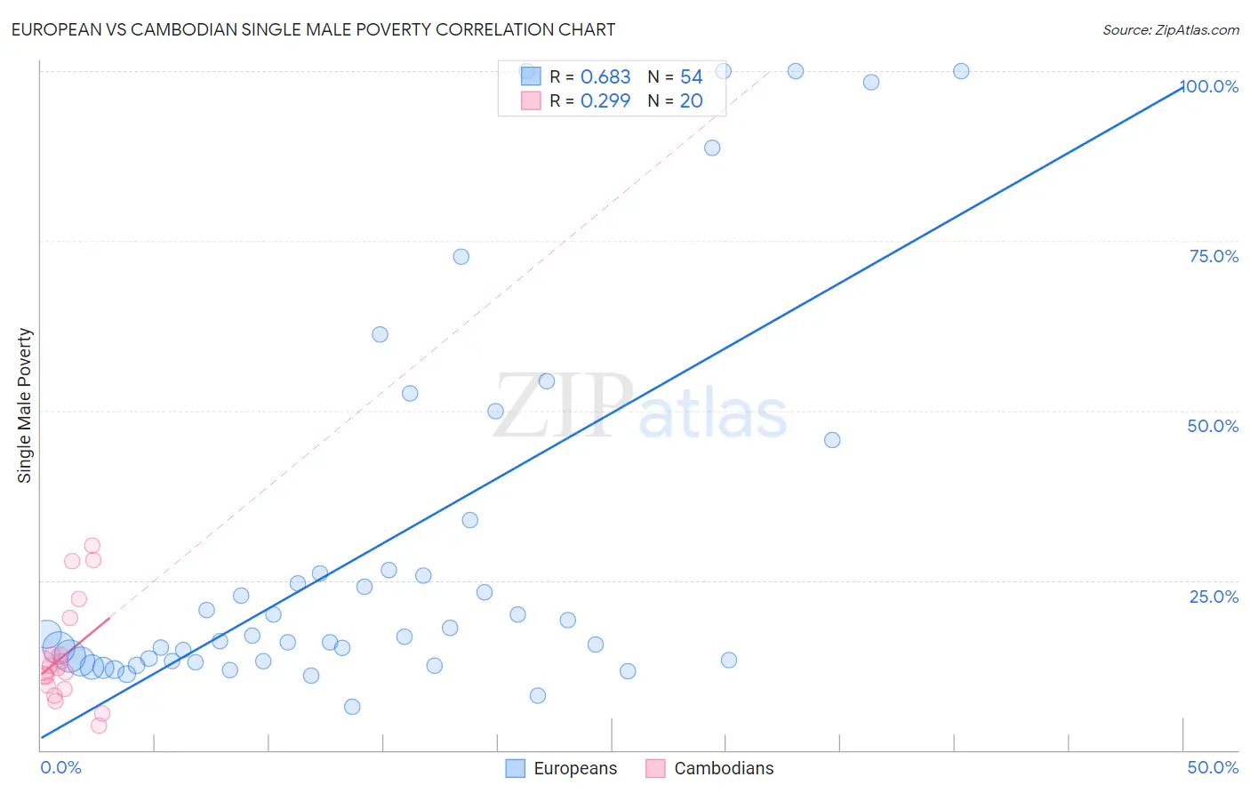 European vs Cambodian Single Male Poverty