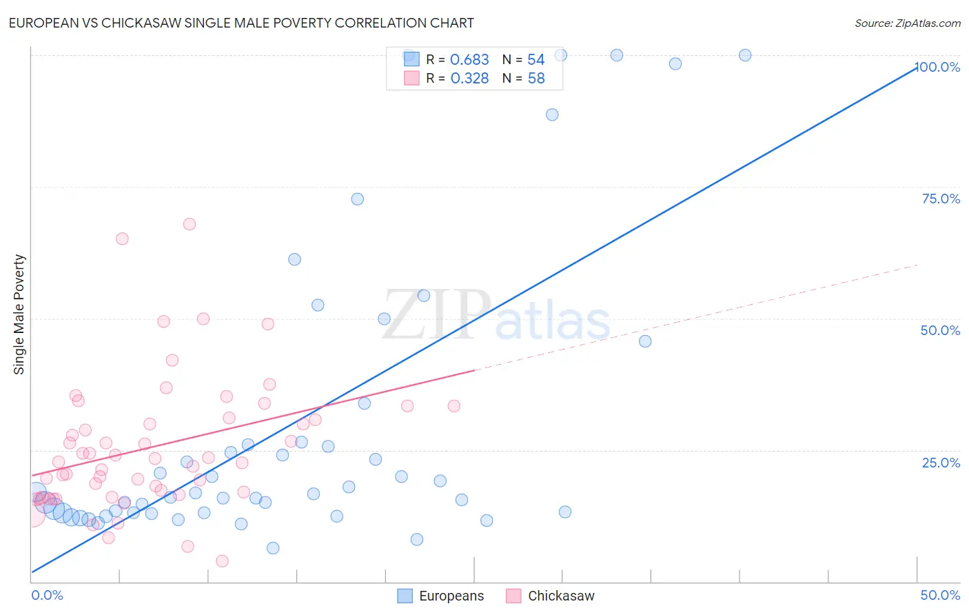European vs Chickasaw Single Male Poverty