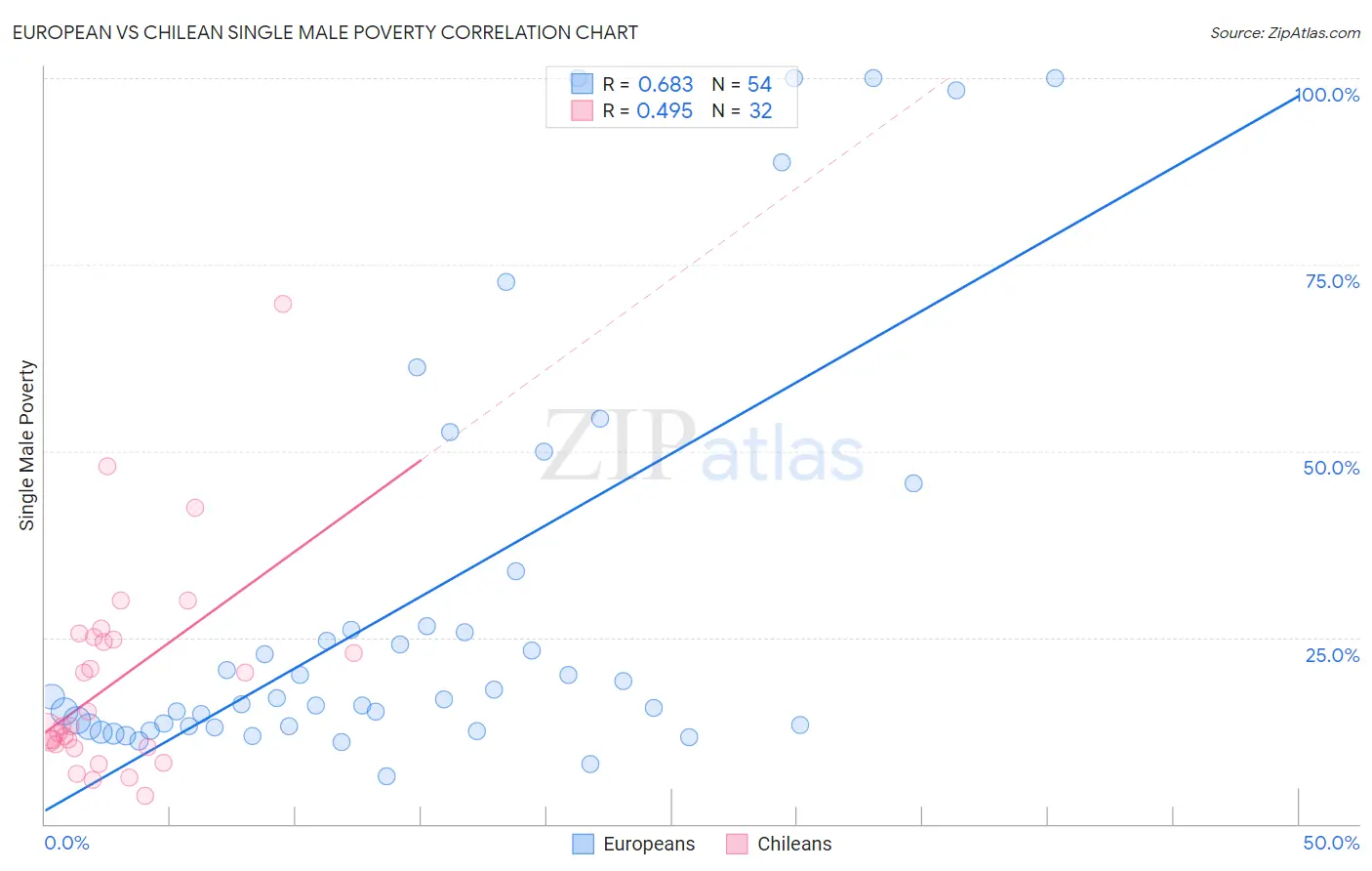 European vs Chilean Single Male Poverty