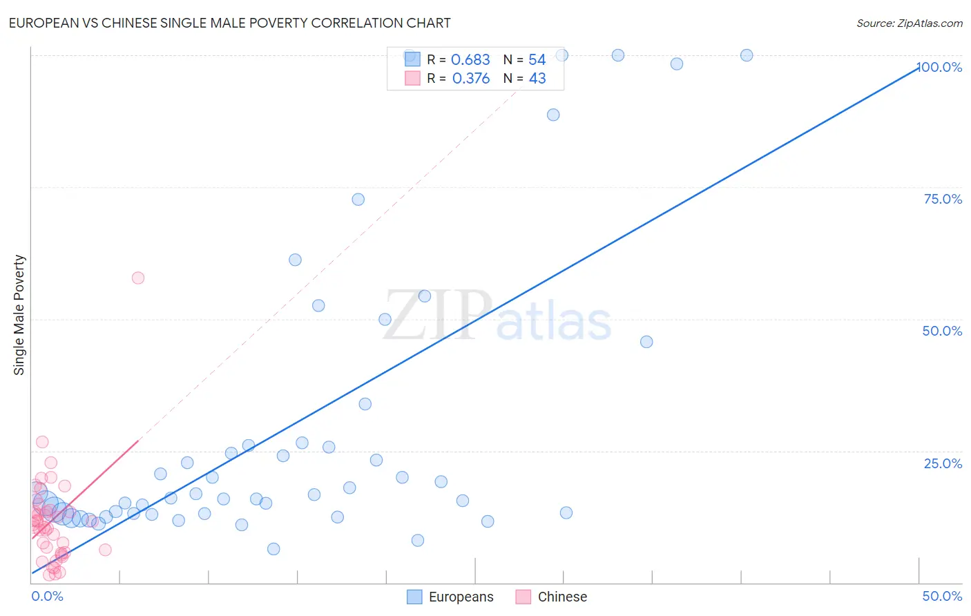 European vs Chinese Single Male Poverty