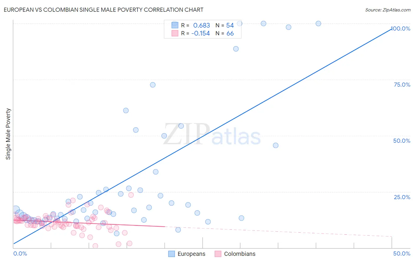 European vs Colombian Single Male Poverty