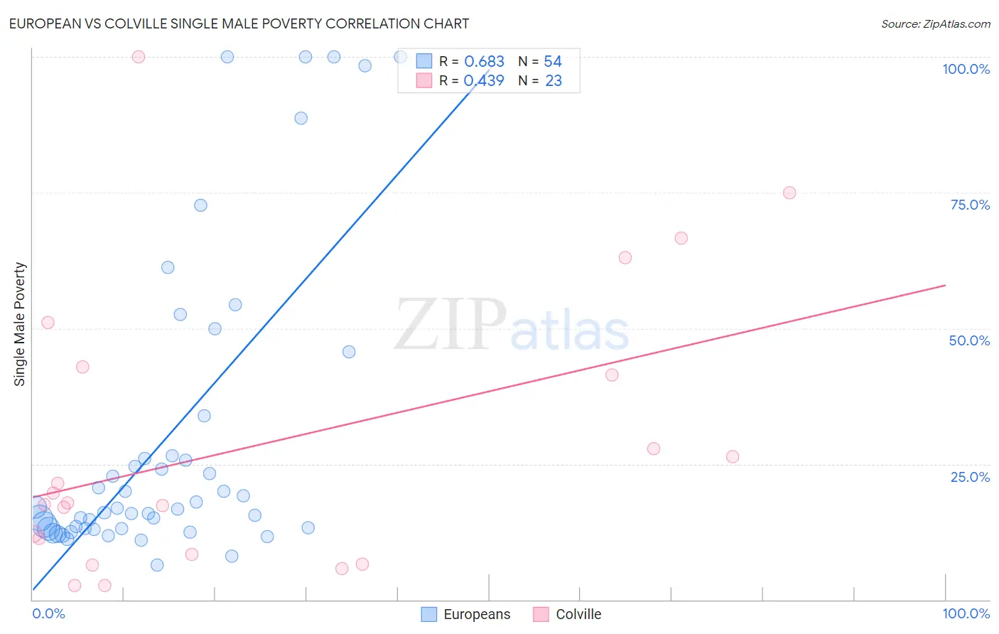 European vs Colville Single Male Poverty