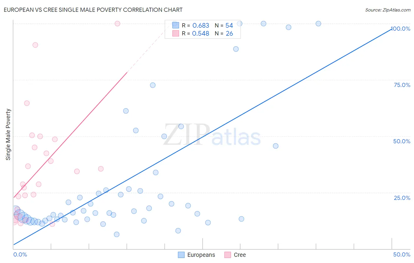 European vs Cree Single Male Poverty
