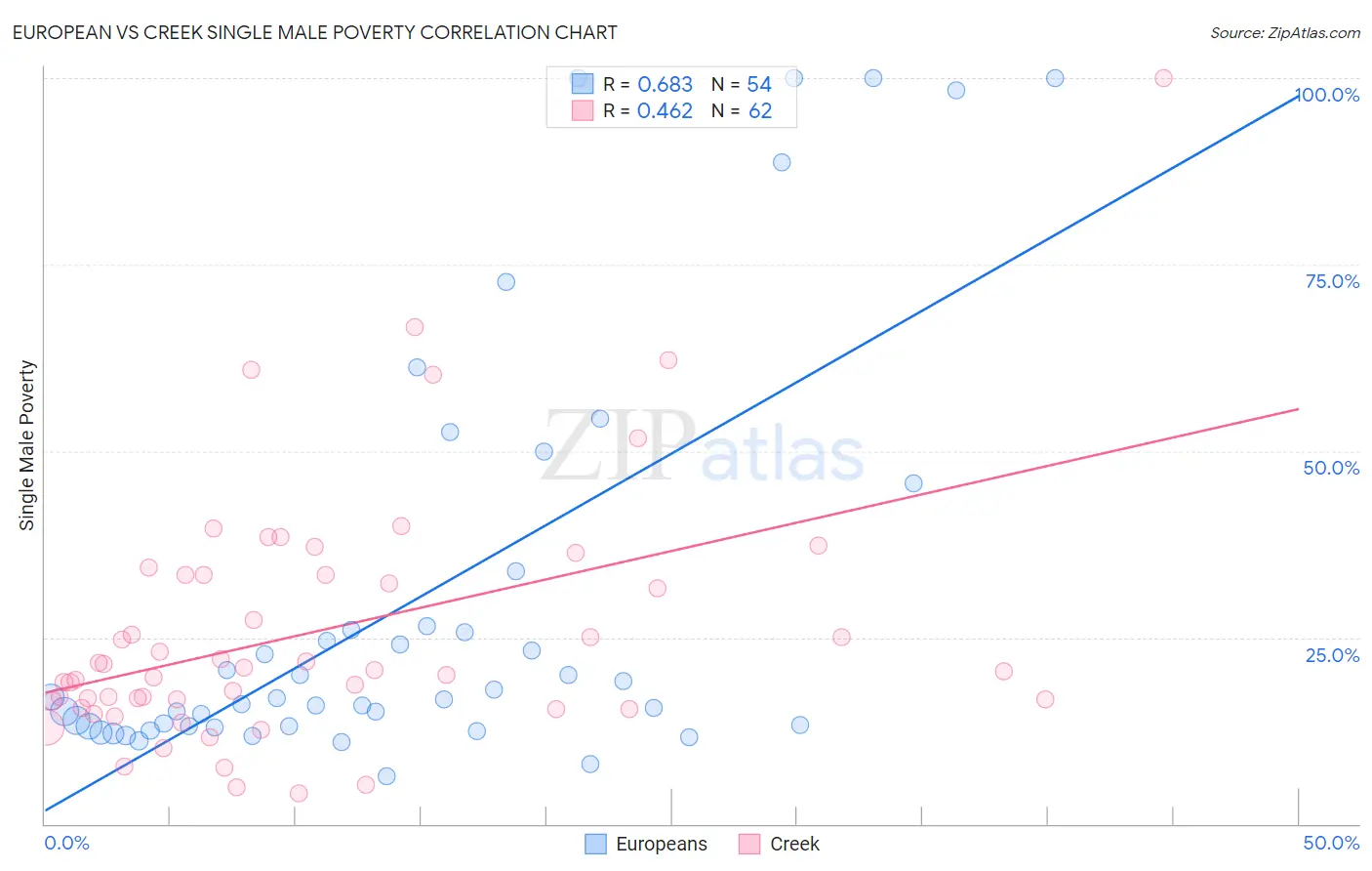 European vs Creek Single Male Poverty
