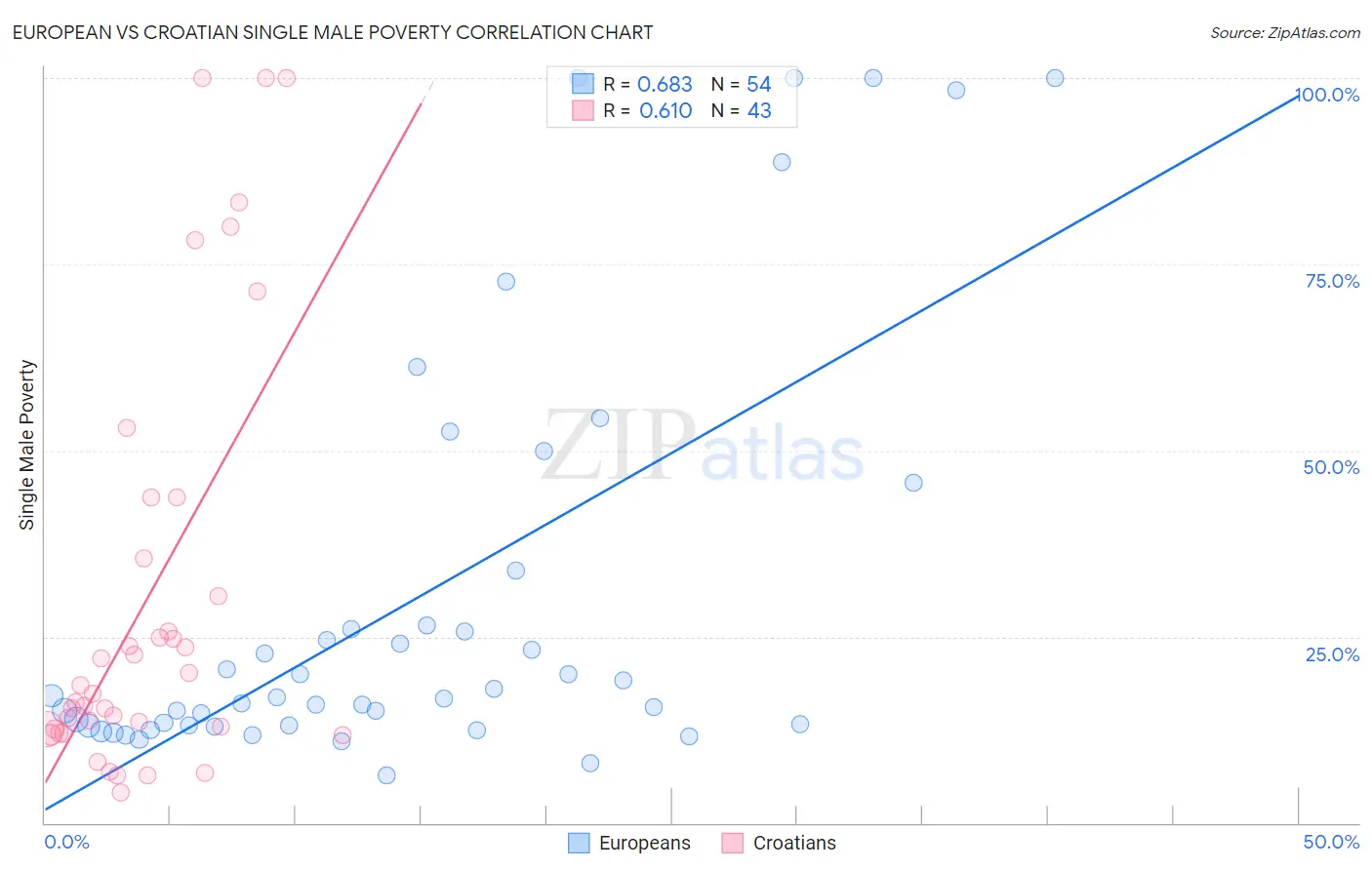 European vs Croatian Single Male Poverty
