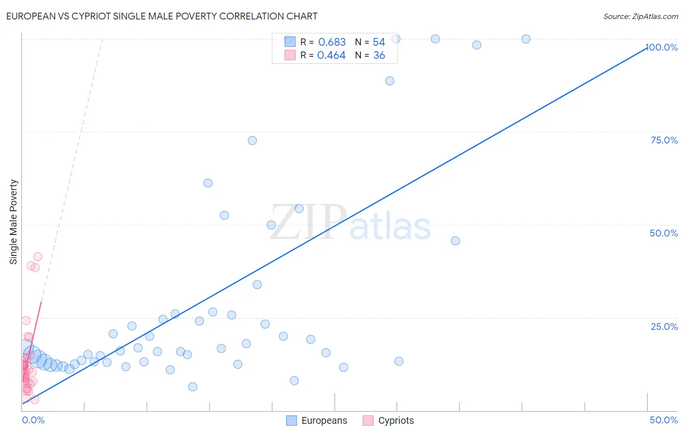 European vs Cypriot Single Male Poverty