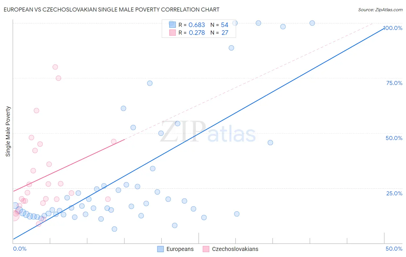 European vs Czechoslovakian Single Male Poverty