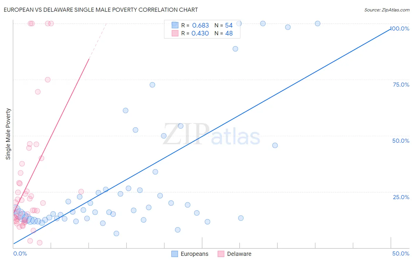 European vs Delaware Single Male Poverty