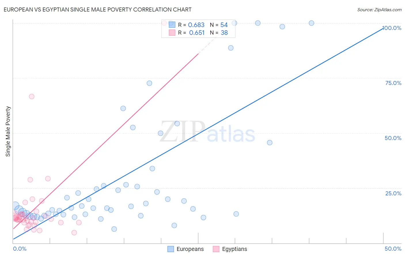 European vs Egyptian Single Male Poverty