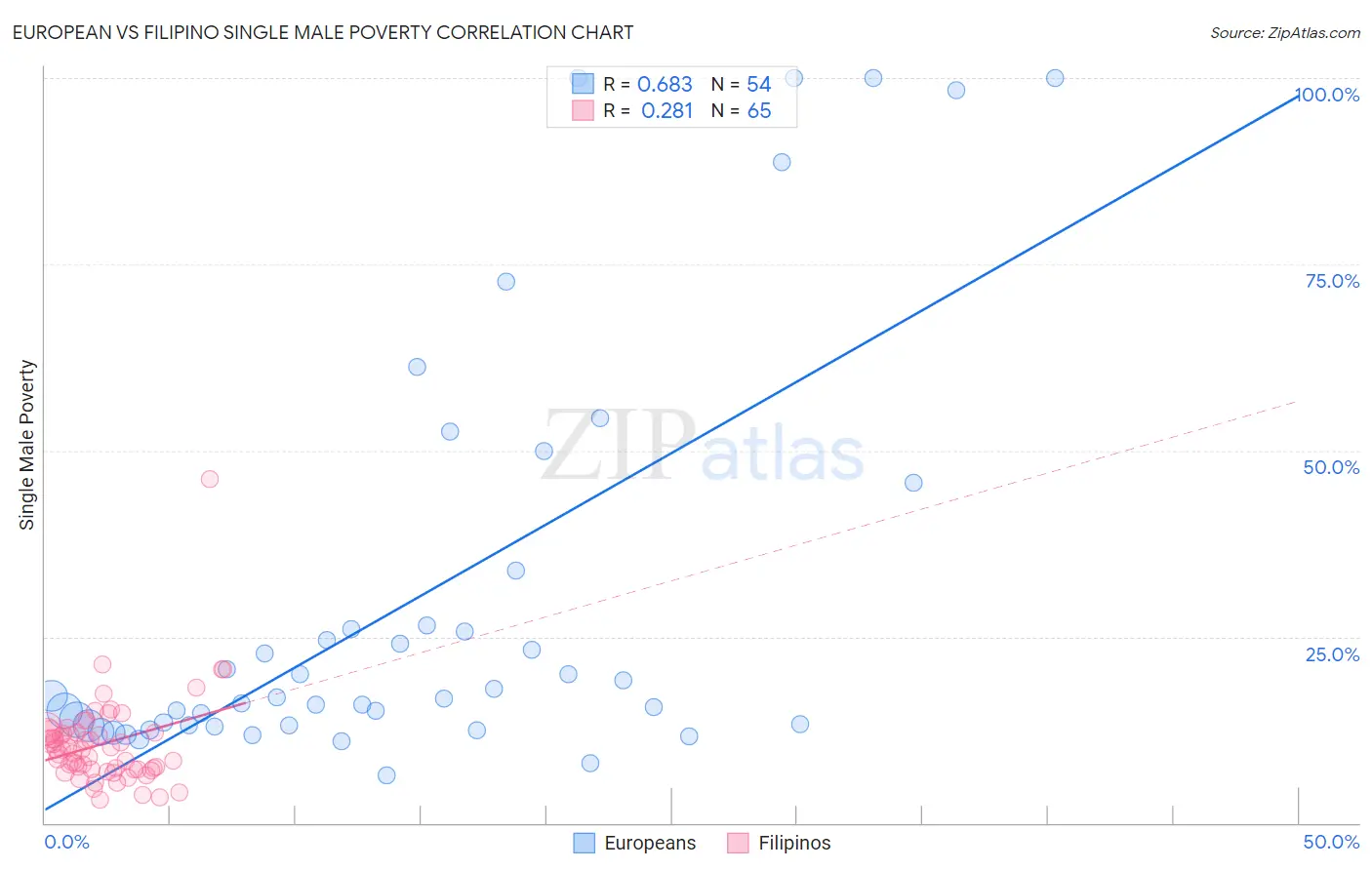 European vs Filipino Single Male Poverty