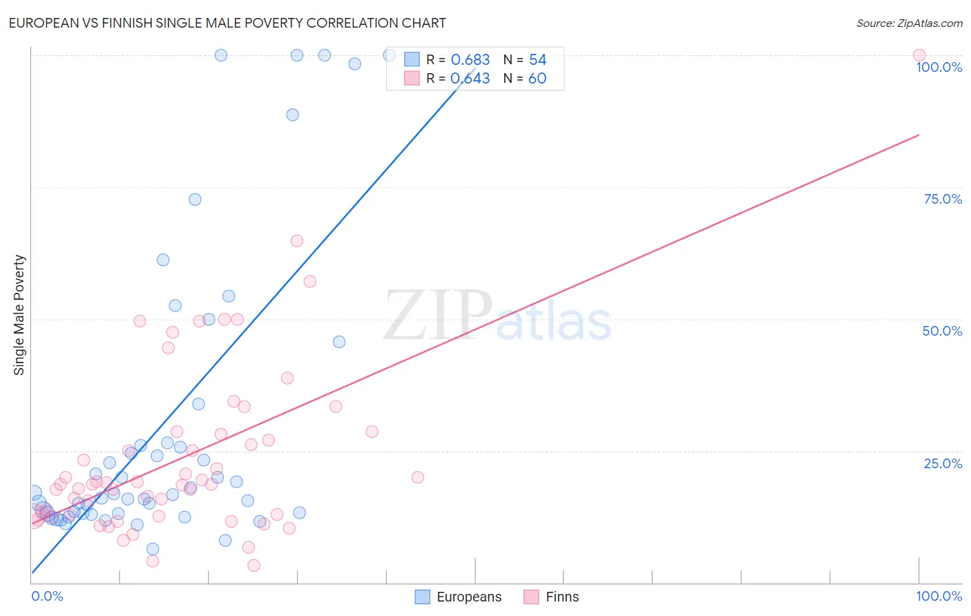 European vs Finnish Single Male Poverty