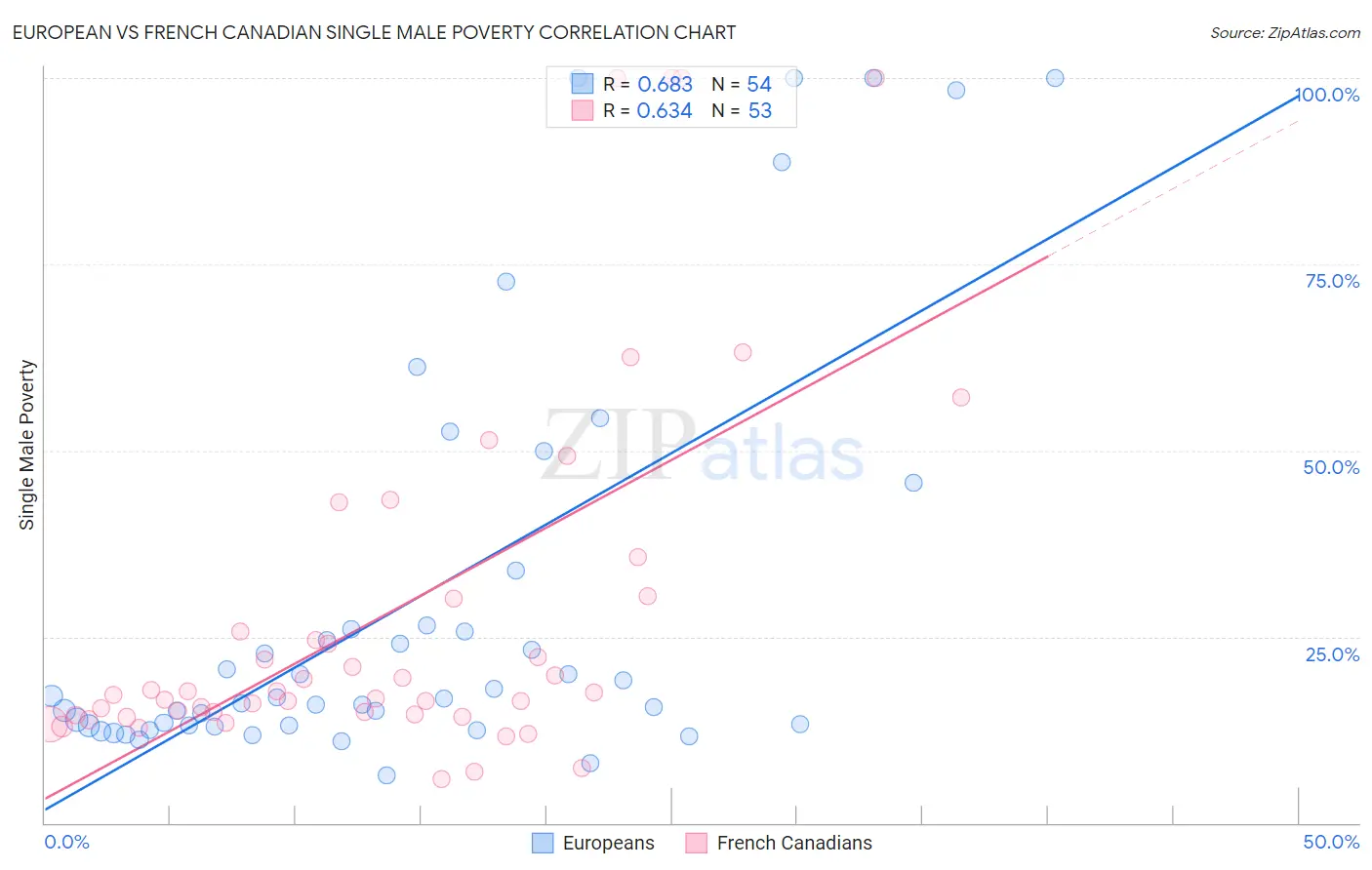 European vs French Canadian Single Male Poverty