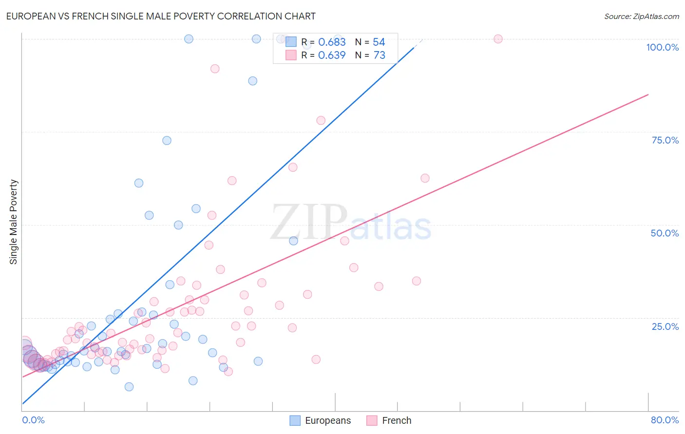 European vs French Single Male Poverty