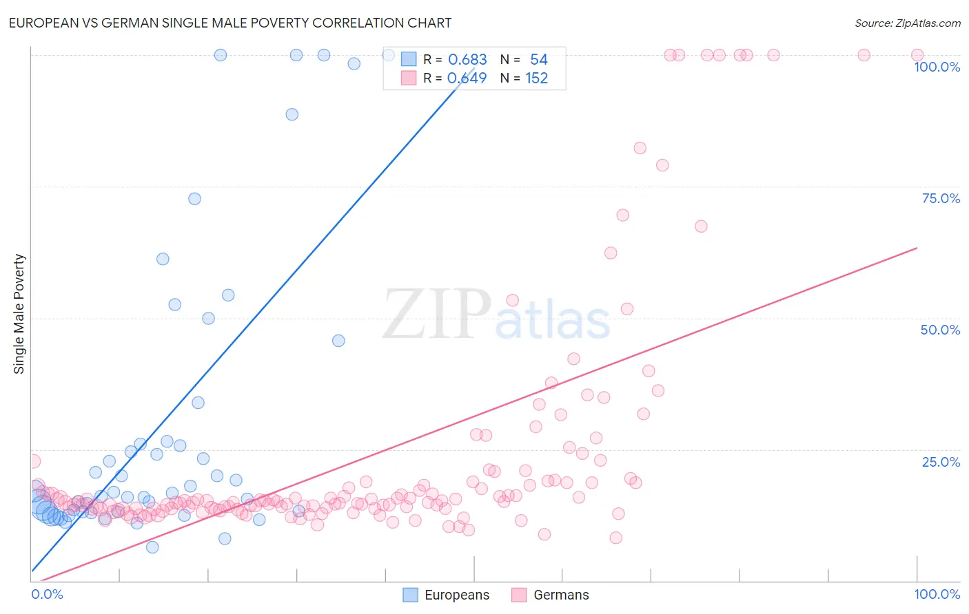 European vs German Single Male Poverty