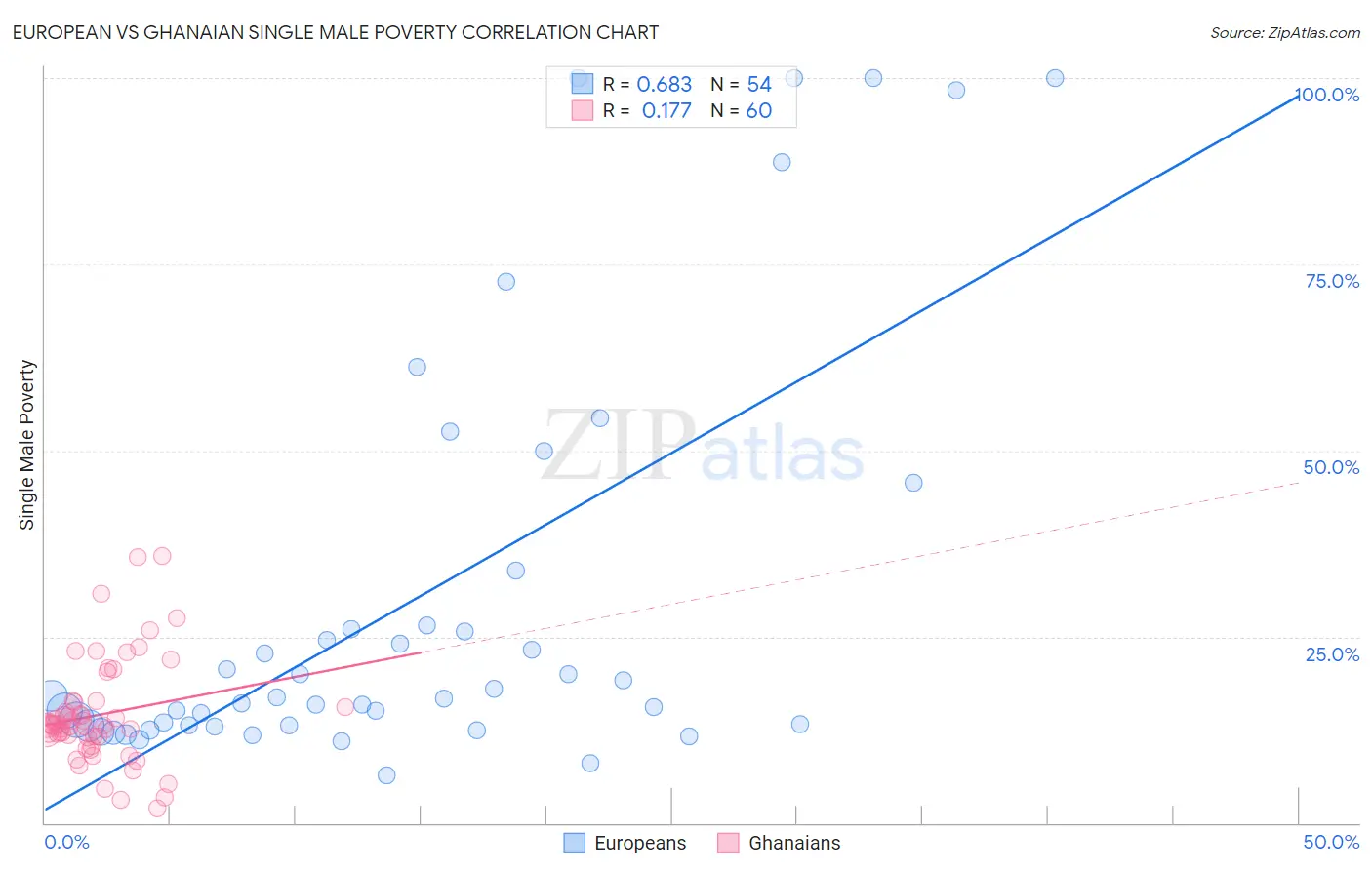 European vs Ghanaian Single Male Poverty