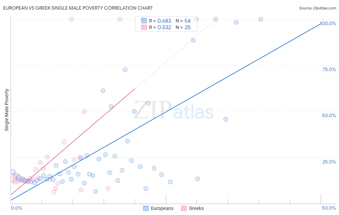 European vs Greek Single Male Poverty