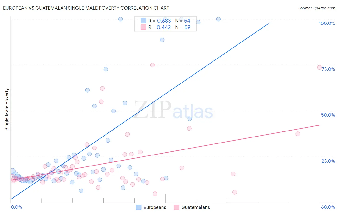 European vs Guatemalan Single Male Poverty