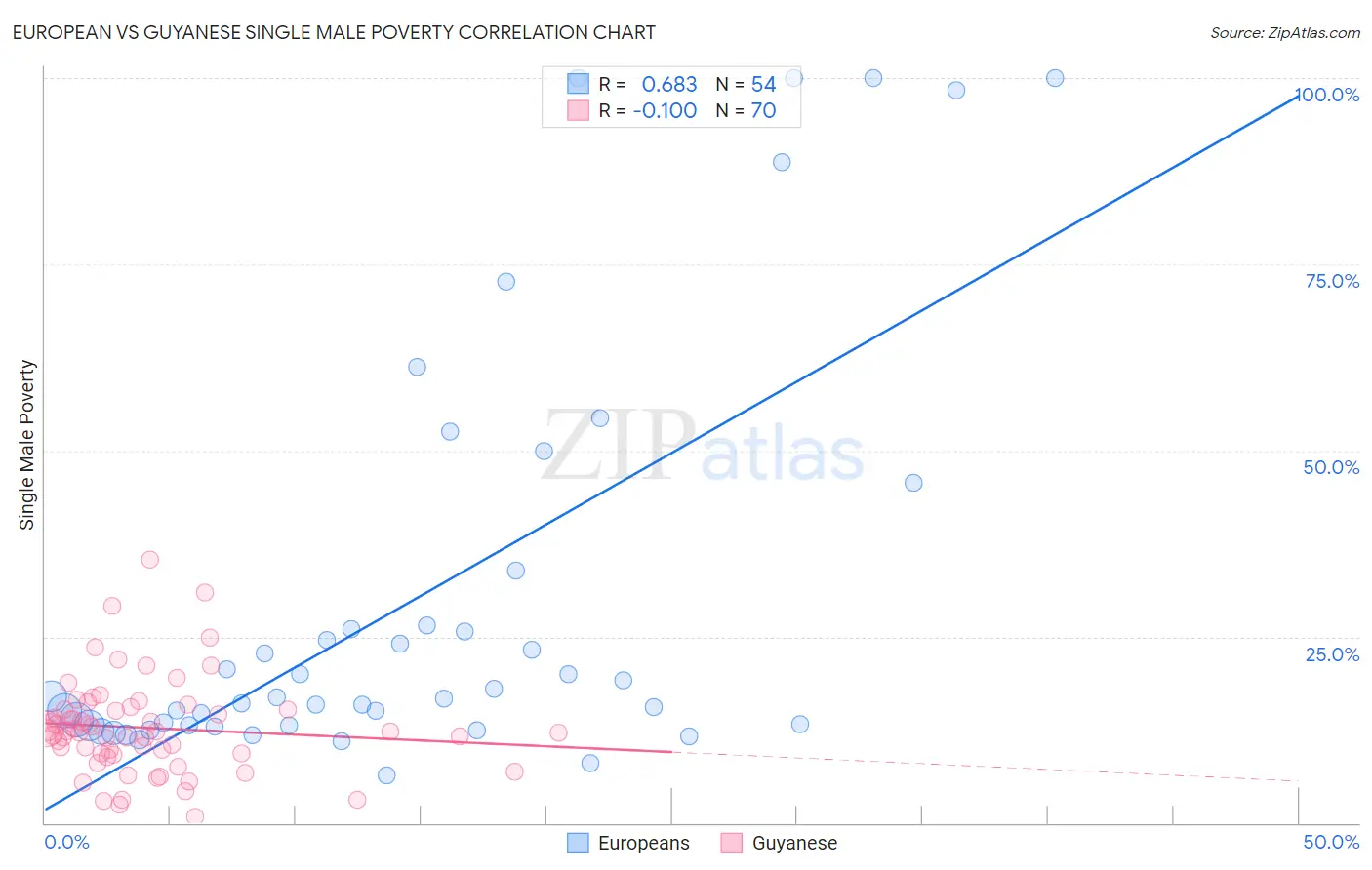 European vs Guyanese Single Male Poverty