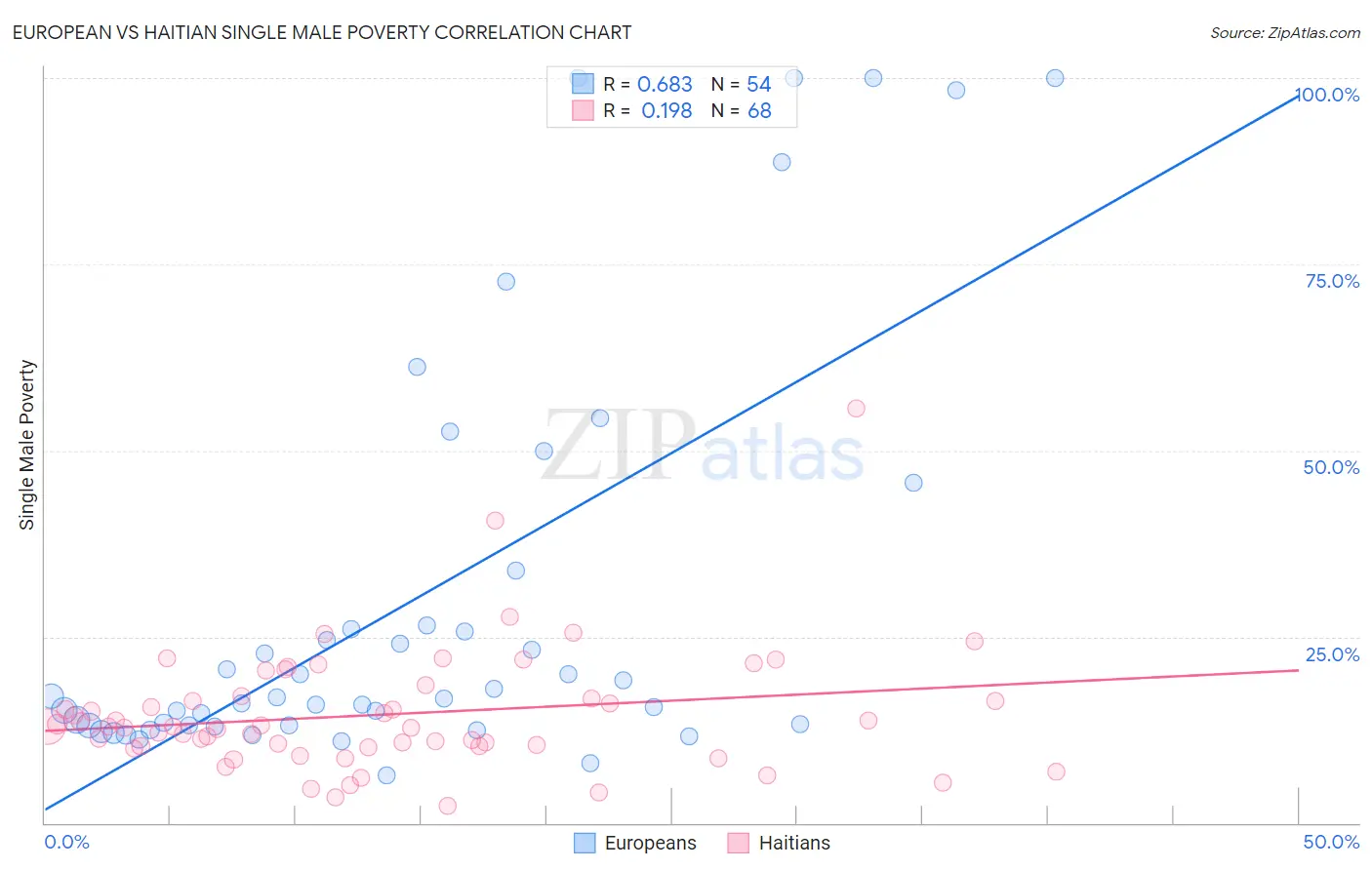 European vs Haitian Single Male Poverty