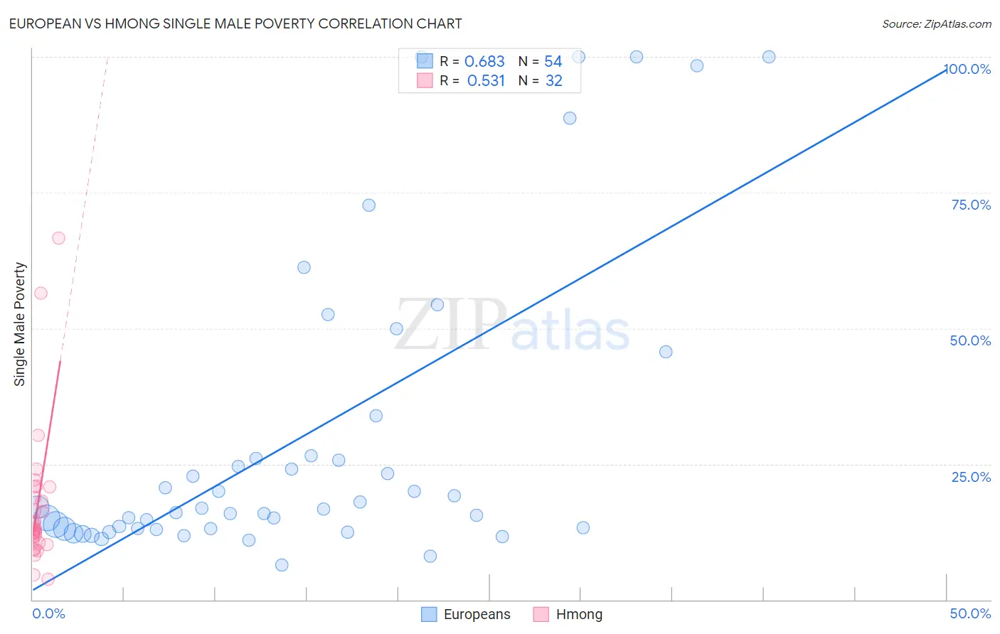 European vs Hmong Single Male Poverty