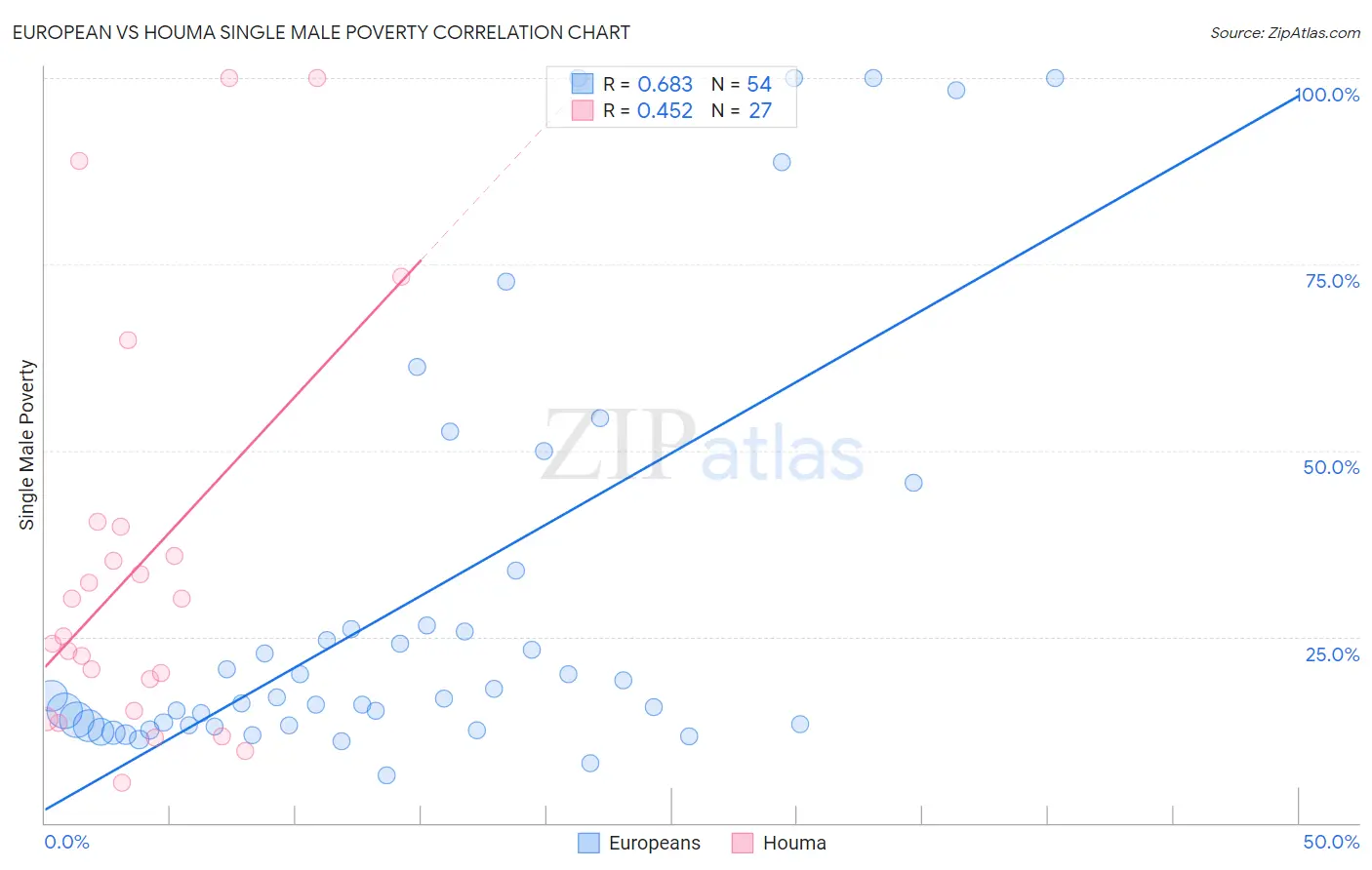 European vs Houma Single Male Poverty