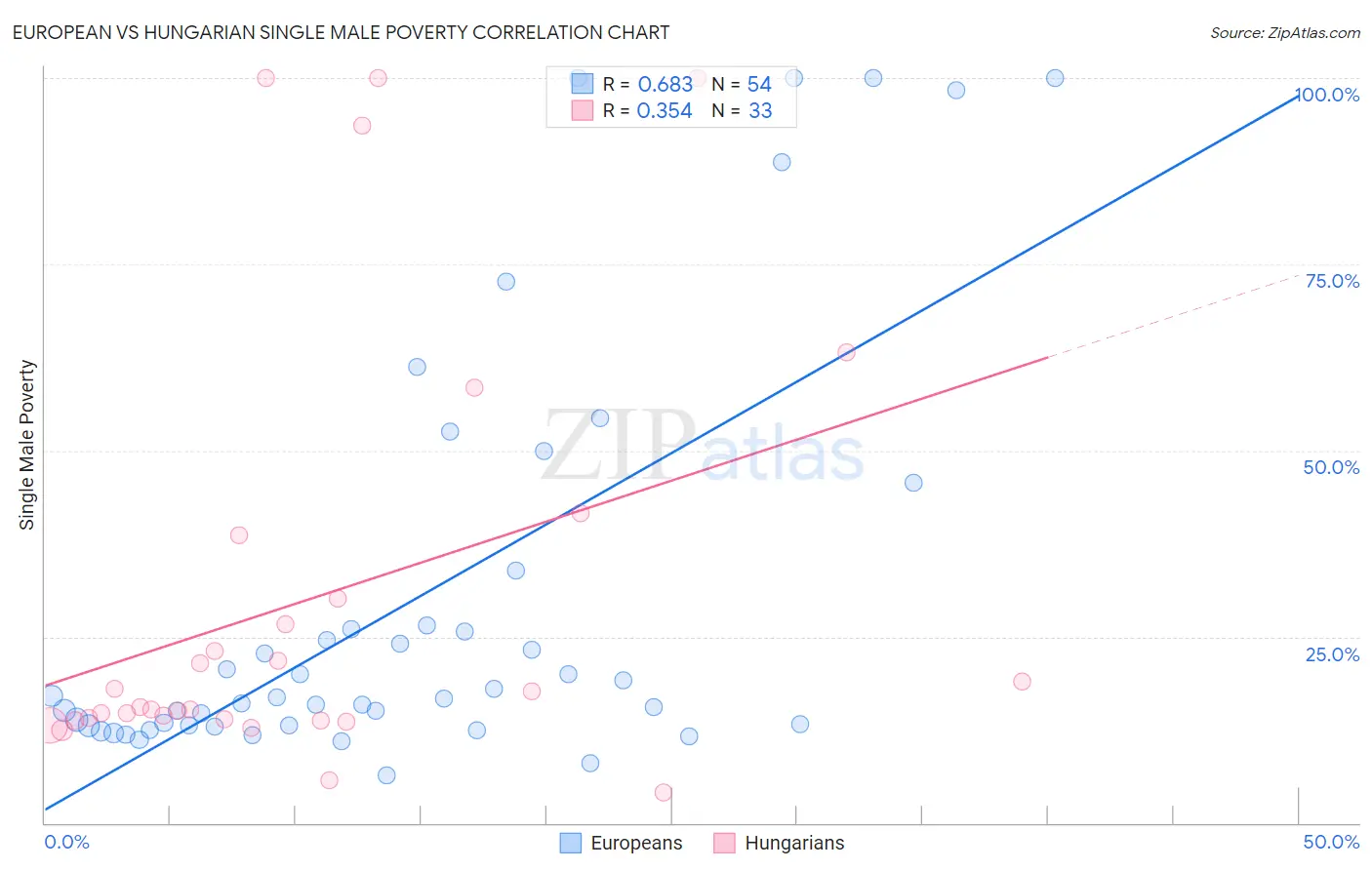 European vs Hungarian Single Male Poverty