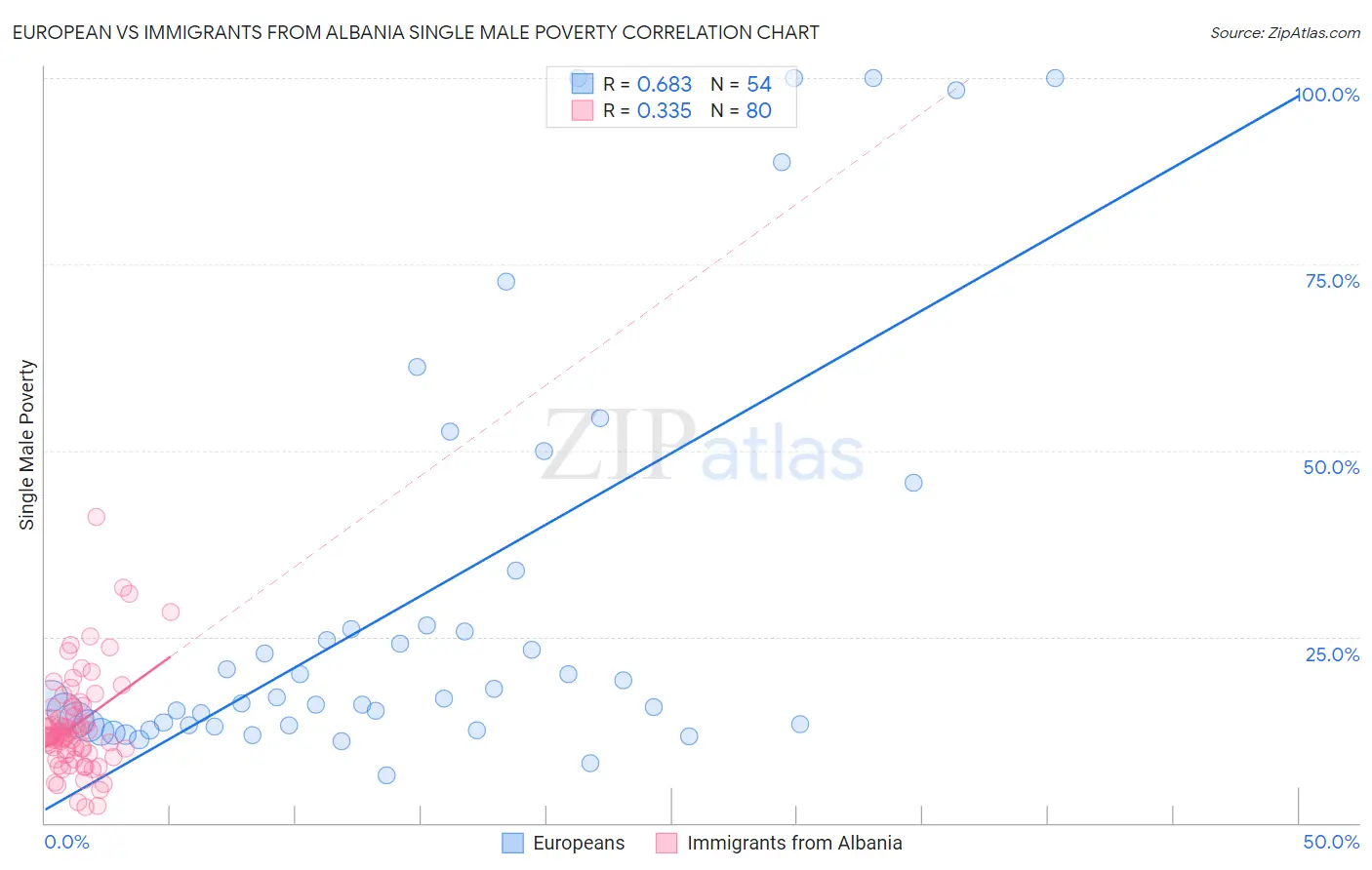 European vs Immigrants from Albania Single Male Poverty