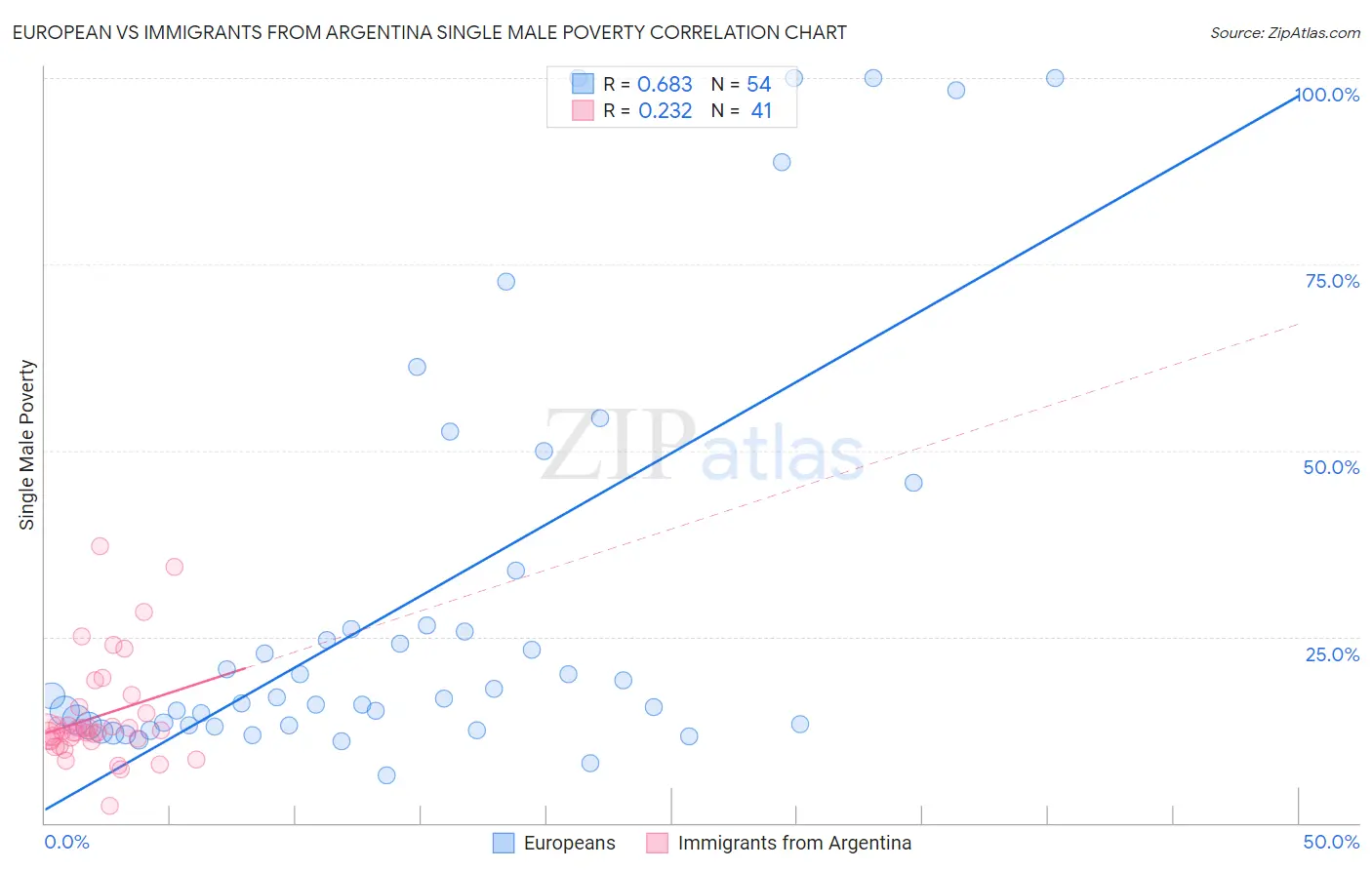 European vs Immigrants from Argentina Single Male Poverty
