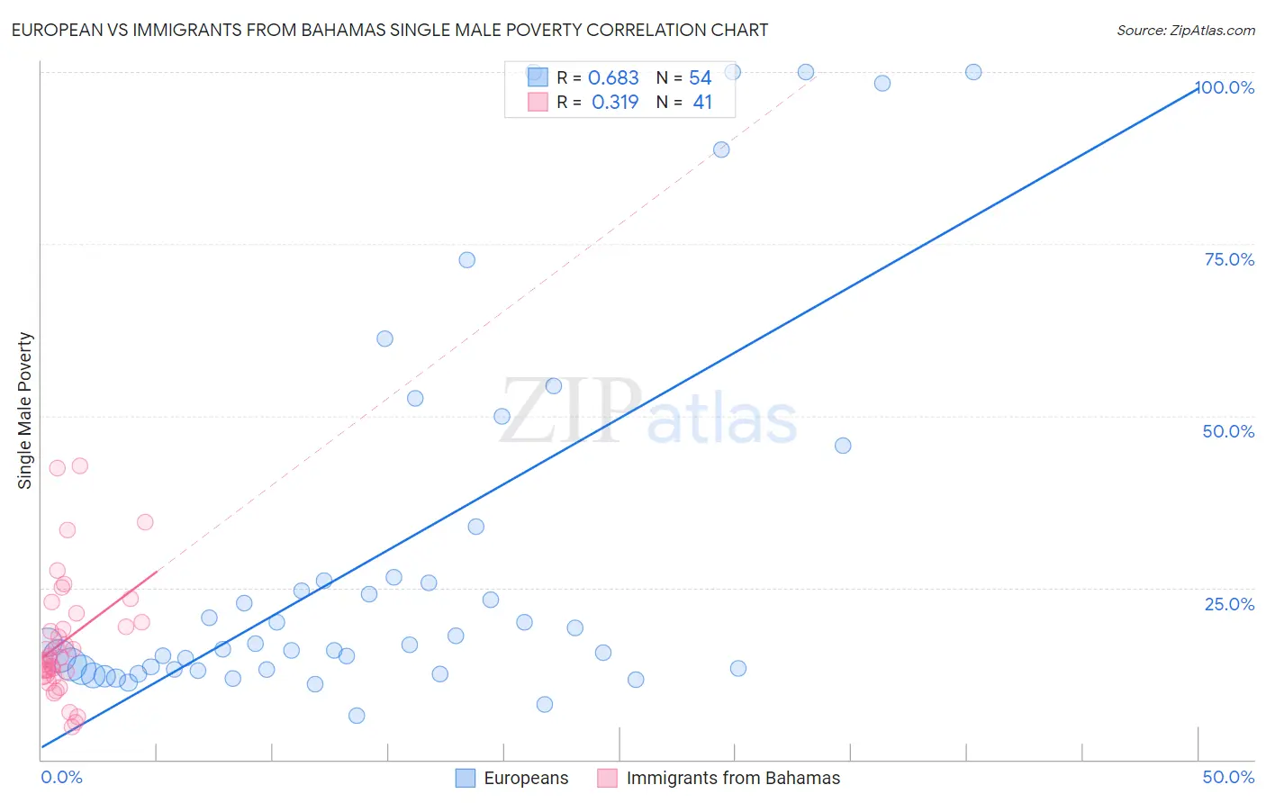 European vs Immigrants from Bahamas Single Male Poverty