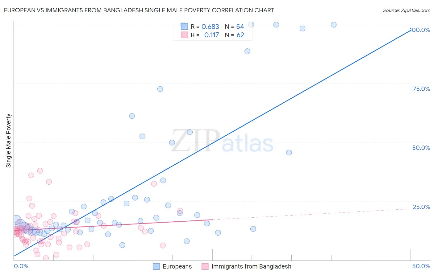 European vs Immigrants from Bangladesh Single Male Poverty
