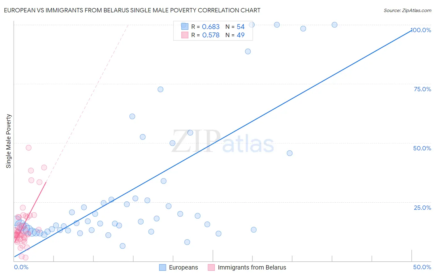 European vs Immigrants from Belarus Single Male Poverty