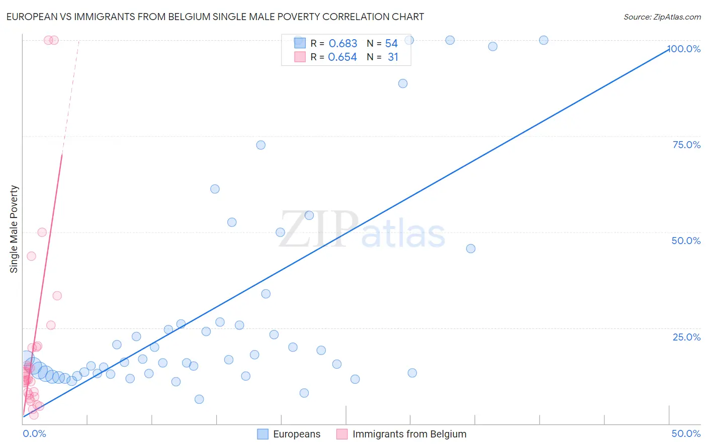 European vs Immigrants from Belgium Single Male Poverty
