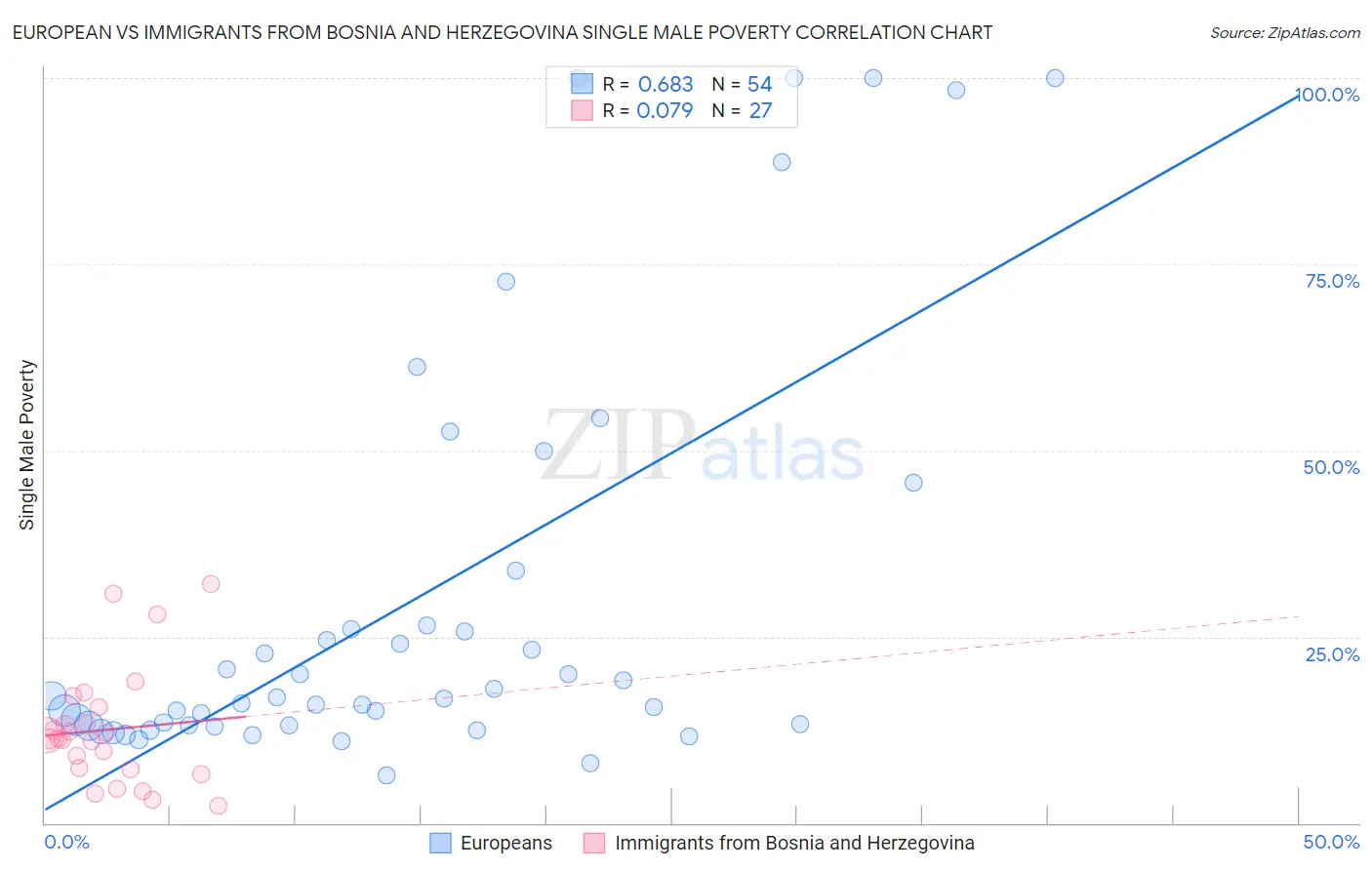 European vs Immigrants from Bosnia and Herzegovina Single Male Poverty